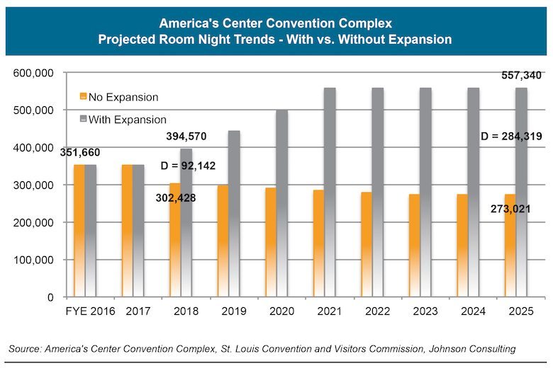 A graph of Conventions Mean Business On and Off the Tradeshow Floor Roomnight Projections.