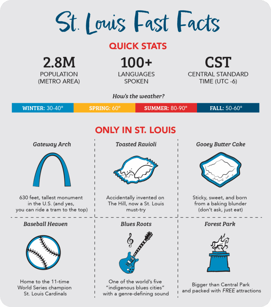 St. Louis Fast Facts
